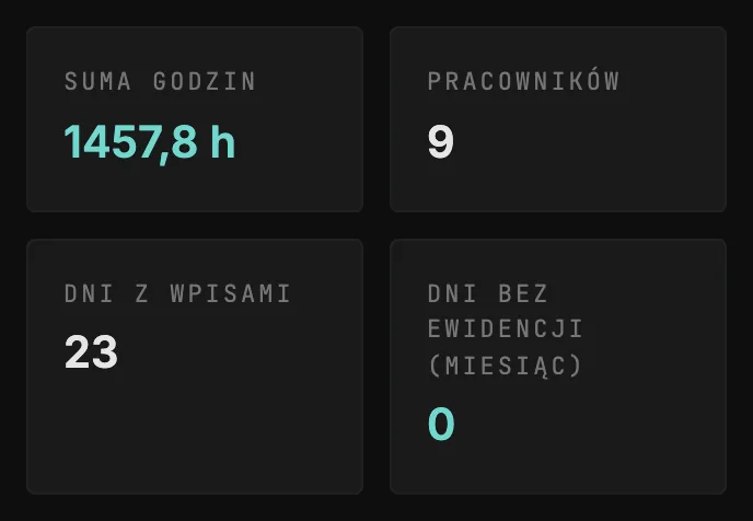 Liczniki ekranu Czas pracy za wrzesień: suma godzin 1457,8 h, pracowników 9, dni z wpisami 23, dni bez ewidencji w tym miesiącu 0.