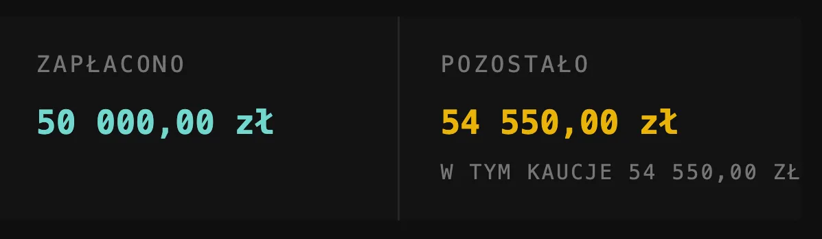 Podsumowanie faktury sprzedażowej zapłaconej w części: zapłacono 50 000,00 zł, pozostało 54 550,00 zł, w tym kaucje 54 550,00 zł.